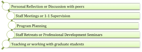 This image displays the various ways your article could be used: Personal reflection or discussion, Staff meetings or supervision, Program planning, retreats and professional development seminars, teaching or working with grad students.