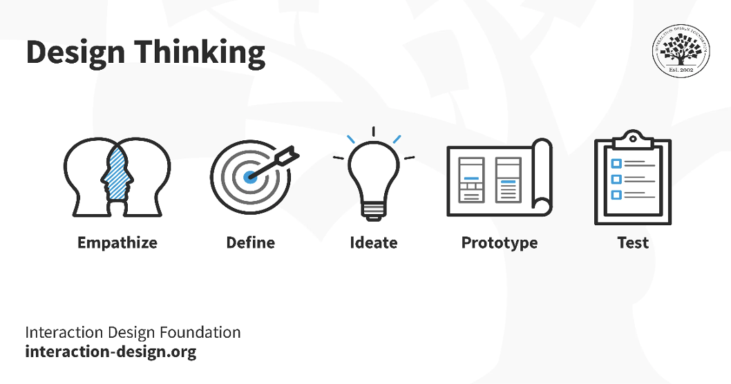Design thinking process 